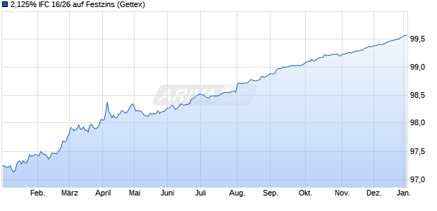 2,125% IFC 16/26 auf Festzins (WKN A18ZRG, ISIN US45950VHX73) Chart