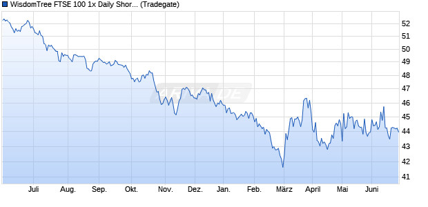 WisdomTree FTSE 100 1x Daily Short ETC Chart