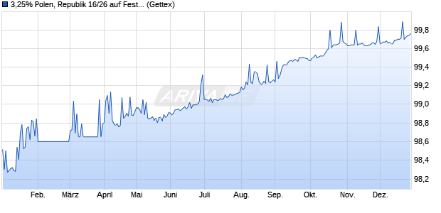 3,25% Polen, Republik 16/26 auf Festzins (WKN A18ZSU, ISIN US731011AU68) Chart