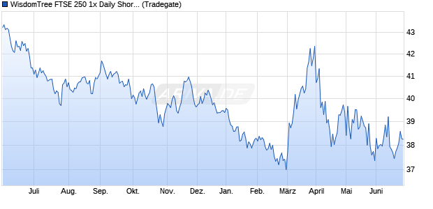 WisdomTree FTSE 250 1x Daily Short ETC Chart