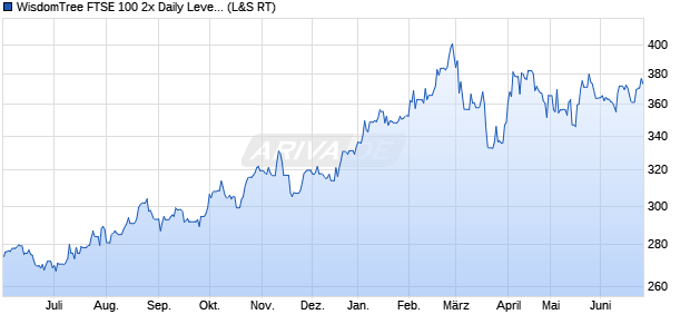 WisdomTree FTSE 100 2x Daily Leveraged ETC Chart