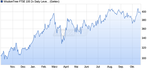 WisdomTree FTSE 100 2x Daily Leveraged ETC Chart