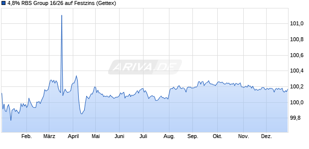 4,8% RBS Group 16/26 auf Festzins (WKN A18ZST, ISIN US780097BA81) Chart