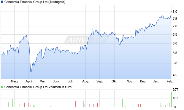 Concordia Financial Group Aktie Chart