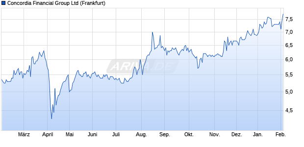 Concordia Financial Group Aktie Chart