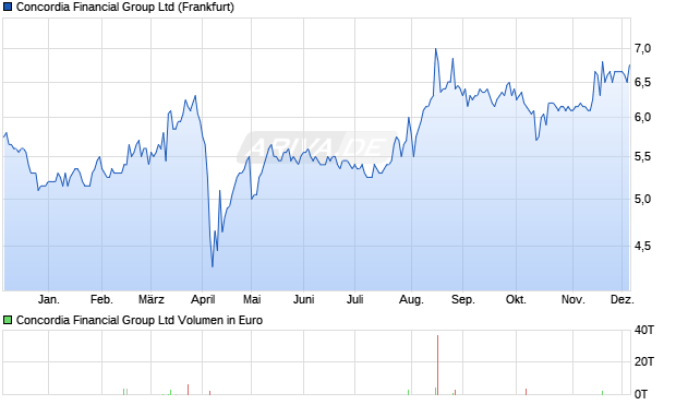 Concordia Financial Group Aktie Chart