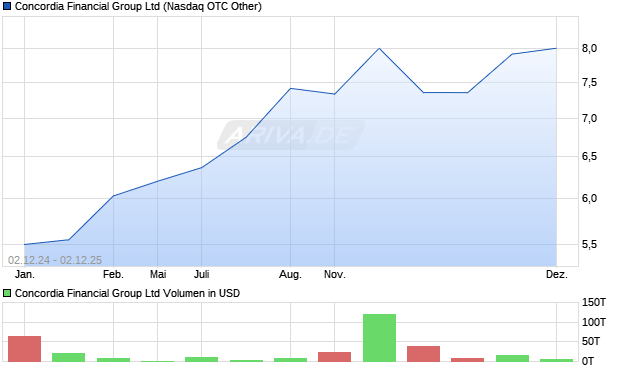 Concordia Financial Group Aktie Chart