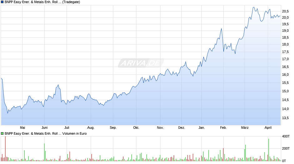 BNPP Easy Ener. & Metals Enh. Roll UCITS ETF EUR C Chart