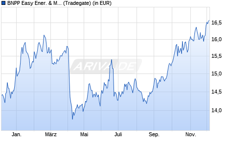 Performance des BNPP Easy Ener. & Metals Enh. Roll UCITS ETF EUR C (WKN A2AE6P, ISIN LU1291109616)
