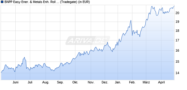 Performance des BNPP Easy Ener. & Metals Enh. Roll UCITS ETF EUR C (WKN A2AE6P, ISIN LU1291109616)