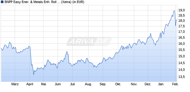 Performance des BNPP Easy Ener. & Metals Enh. Roll UCITS ETF EUR C (WKN A2AE6P, ISIN LU1291109616)