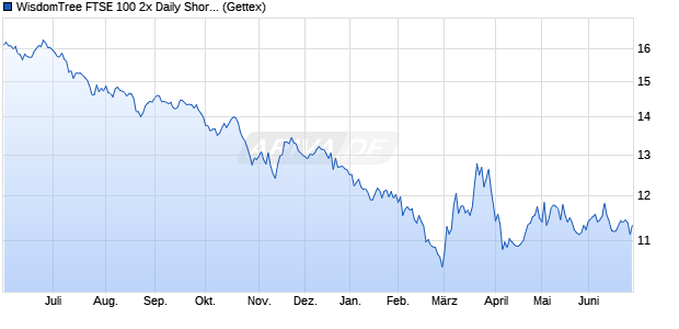 WisdomTree FTSE 100 2x Daily Short ETC Chart