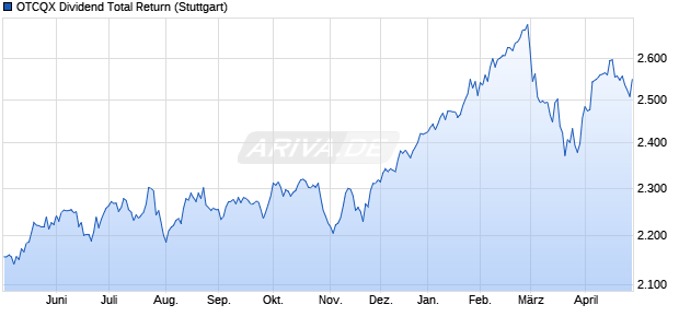 OTCQX Dividend Total Return Chart