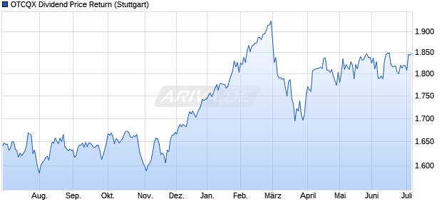 OTCQX Dividend Price Return Chart