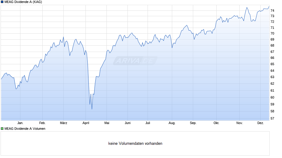 MEAG Dividende A Chart