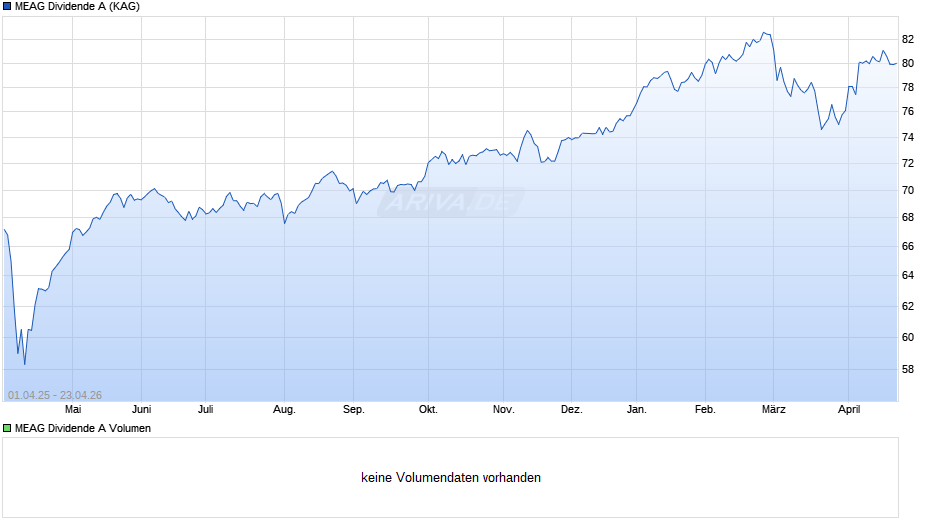 MEAG Dividende A Chart