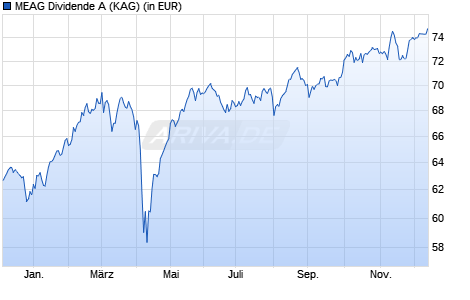 Performance des MEAG Dividende A (WKN A1W18W, ISIN DE000A1W18W8)