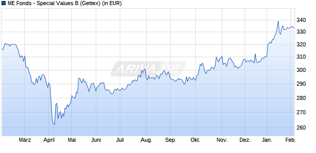 Performance des ME Fonds - Special Values B (WKN A2AFMP, ISIN LU1377969701)