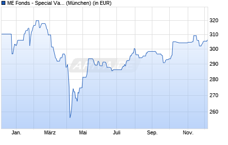 Performance des ME Fonds - Special Values B (WKN A2AFMP, ISIN LU1377969701)