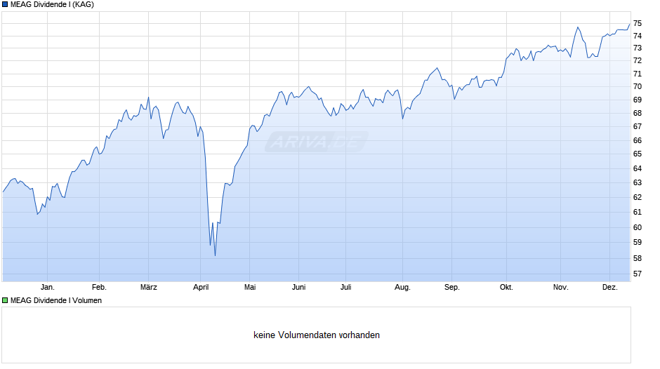 MEAG Dividende I Chart