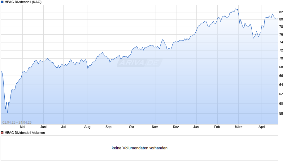 MEAG Dividende I Chart