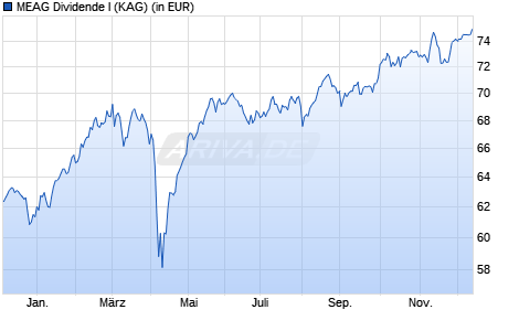 Performance des MEAG Dividende I (WKN A1W18X, ISIN DE000A1W18X6)