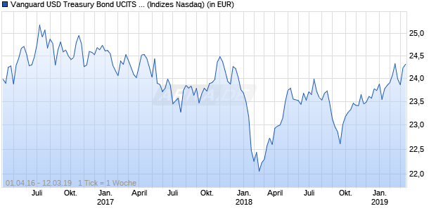 Performance des Vanguard USD Treasury Bond UCITS ETF (CHF)
