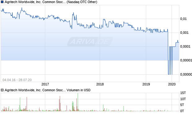 Agritech Worldwide, Inc. Common Stock Aktie Chart