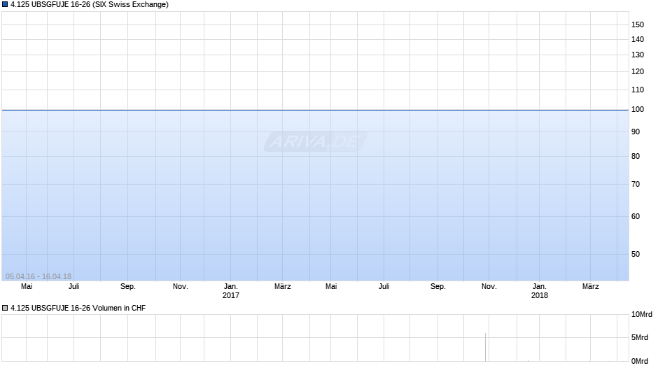 4.125 UBSGFUJE 16-26 Chart