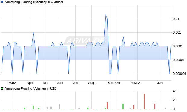 Armstrong Flooring Aktie Chart