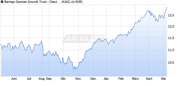 Performance des Barings German Growth Trust - Class A USD Acc (WKN A14QV4, ISIN GB00BF2H6K58)