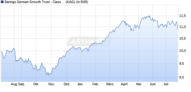 Performance des Barings German Growth Trust - Class A GBP Inc (WKN A1CVG6, ISIN GB00B2PSLJ84)