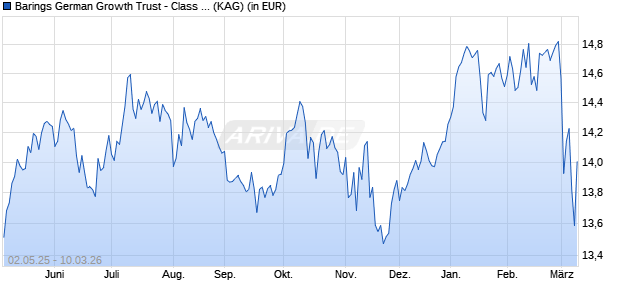 Performance des Barings German Growth Trust - Class A GBP Inc (WKN A1CVG6, ISIN GB00B2PSLJ84)