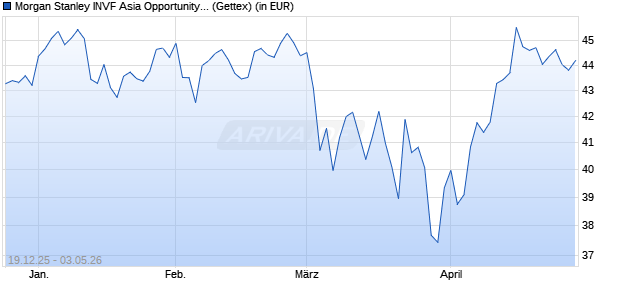 Performance des Morgan Stanley INVF Asia Opportunity Fund (EUR) AH (WKN A2AF55, ISIN LU1378879248)