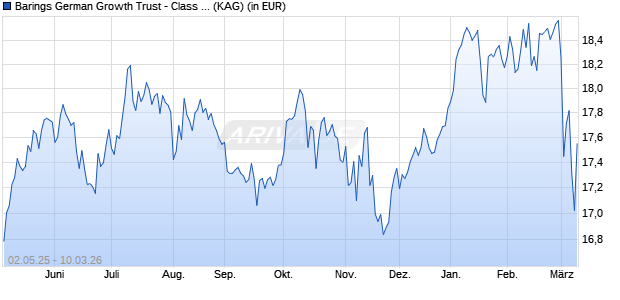 Performance des Barings German Growth Trust - Class I GBP Acc (WKN A14NJ5, ISIN GB00B9M3QX41)