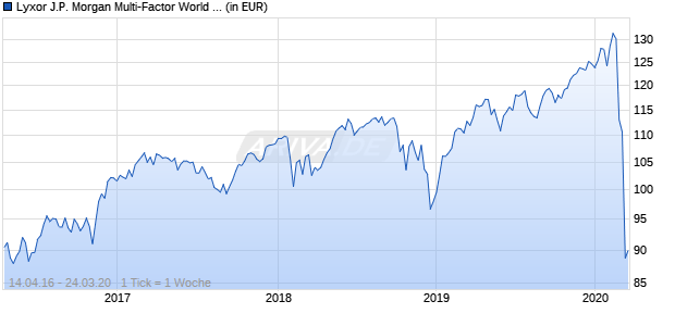 Lyxor J.P. Morgan Multi-Factor World Index UCITS ETF Chart