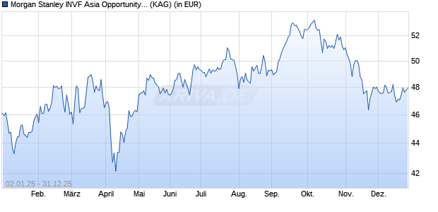 Performance des Morgan Stanley INVF Asia Opportunity Fund (EUR) ZH (WKN A2AF58, ISIN LU1378879081)