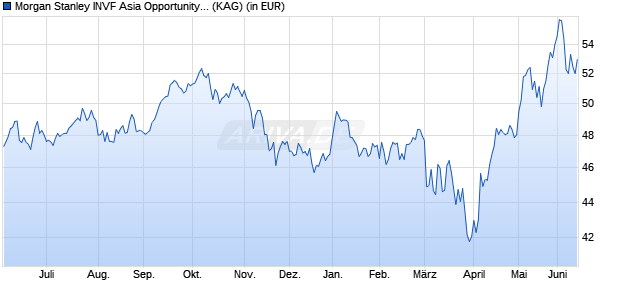 Performance des Morgan Stanley INVF Asia Opportunity Fund (USD) A (WKN A2AF54, ISIN LU1378878430)
