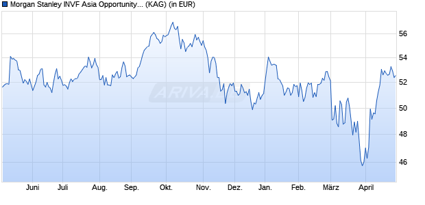 Performance des Morgan Stanley INVF Asia Opportunity Fund (USD) I (WKN A2AF56, ISIN LU1378878869)