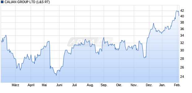 CALIAN GROUP Aktie Chart