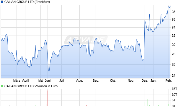 CALIAN GROUP Aktie Chart