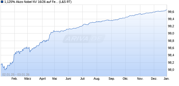 1,125% Akzo Nobel NV 16/26 auf Festzins (WKN A18ZVV, ISIN XS1391625289) Chart