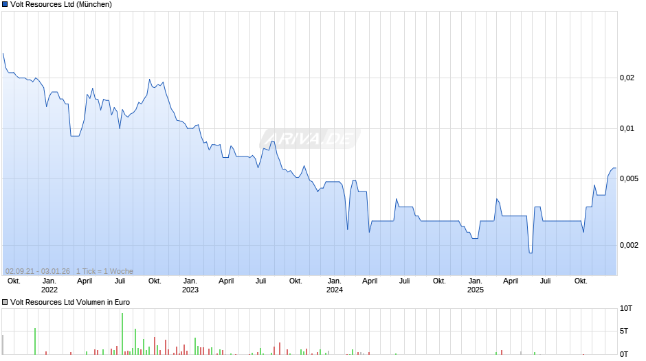 Volt Resources Chart