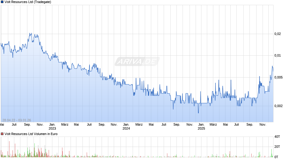 Volt Resources Chart