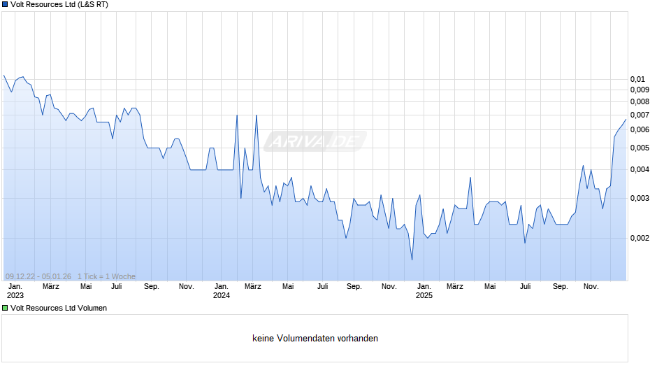 Volt Resources Chart
