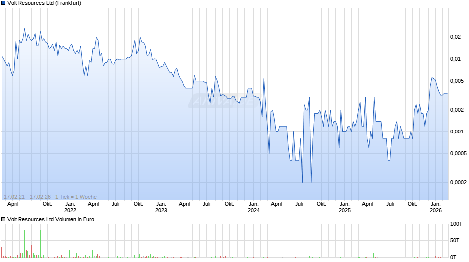 Volt Resources Chart