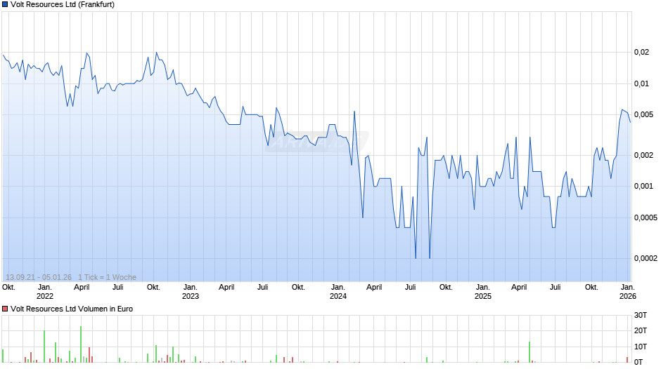 Volt Resources Chart