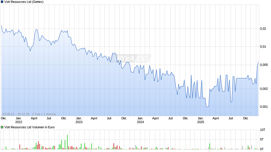 Volt Resources Chart