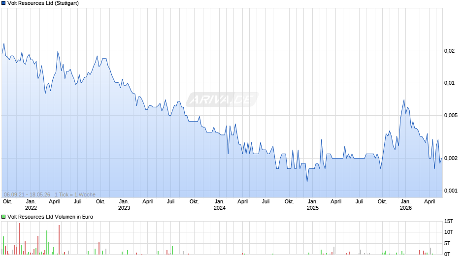 Volt Resources Chart