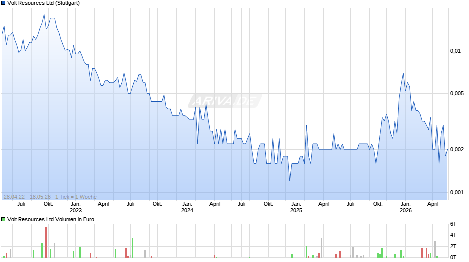 Volt Resources Chart